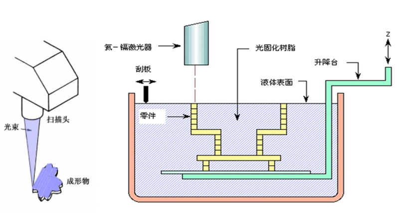 3d打印设备sla工艺原理是什么?